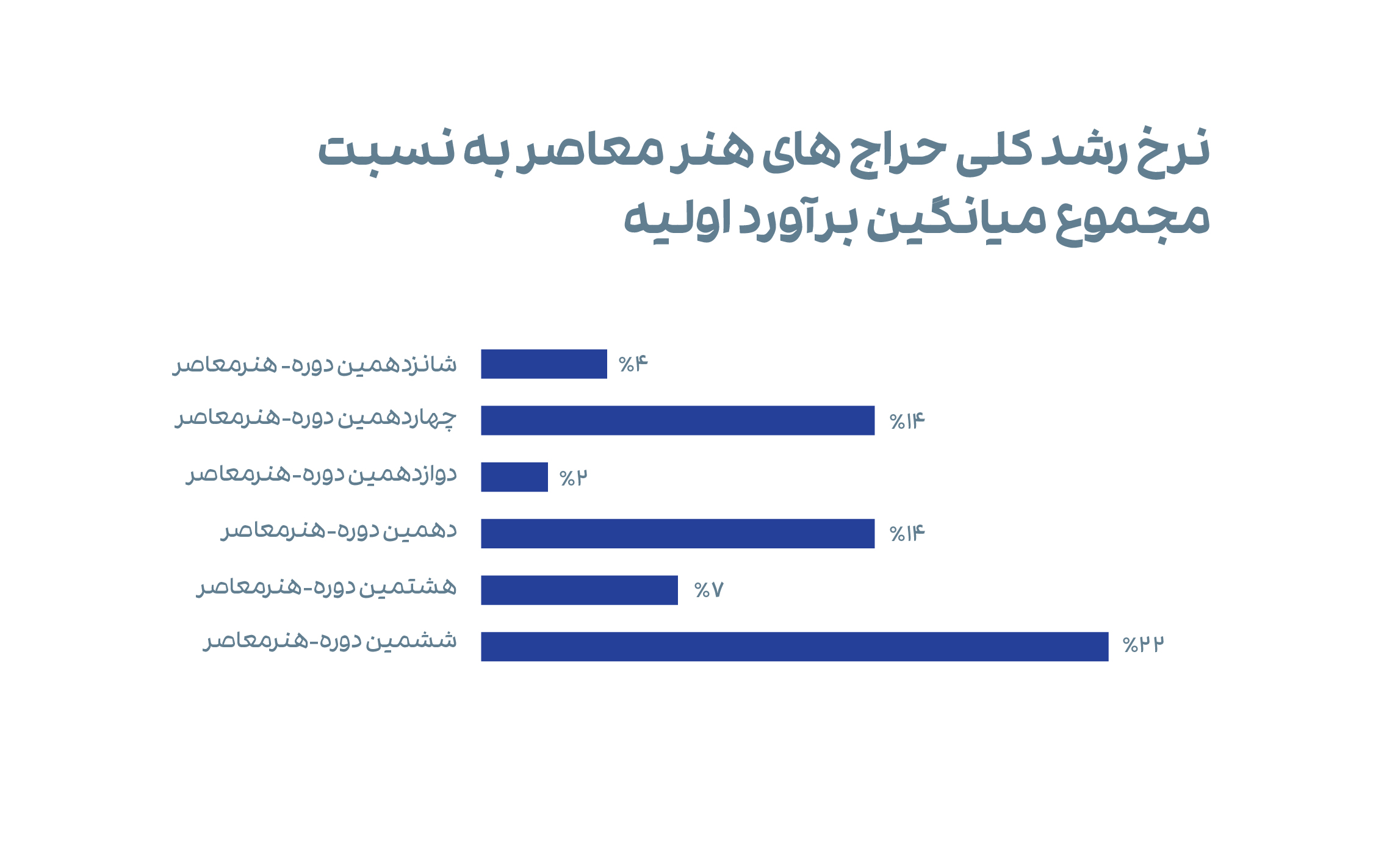 نمودار 3. نرخ رشد کلی حراج‌های هنر معاصر، حراج تهران به نسبت مجموع میانگین برآورد اولیه.